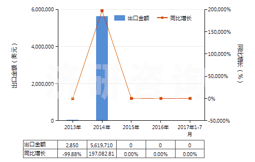 2013-2017年7月中國(guó)其他鈮、鉭、釩礦砂及其精礦(HS26159090)出口總額及增速統(tǒng)計(jì)